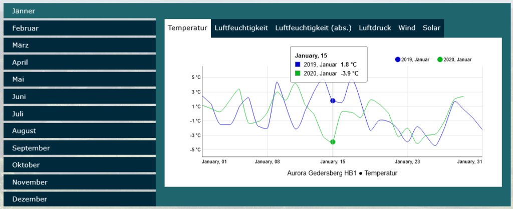 Screenshot der Jahresvergleichsseite. Zu sehen sind ein Auswahlbereich der Monate Jänner bis Dezember auf der linken Seite, ein weiterer Auswahlbereich für Temperatur, Luftfeuchtigkeit (relativ und absolut), Luftdruck, Wind und Solarstrahlung oben und zentral das zugehörige Diagramm, in dem die jeweiligen Werte über die Jahre verglichen werden.